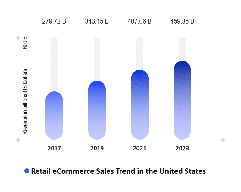 Retail eCommerce Sales Trend in the United States (2017-2023) Retail eCommerce Sales Trend in the United States (2017-2023)