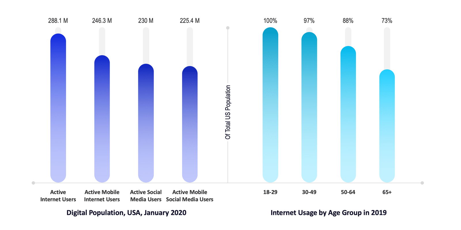 Digital Population and Internet Usage by Age Group in the USA Digital Population and Internet Usage by Age Group in the USA