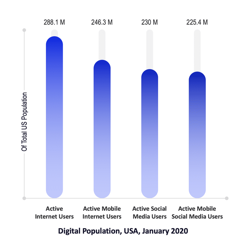 Digital Population, USA, January 2020 Digital Population, USA, January 2020